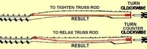 image How a guitar truss rod works in the guitar neck.